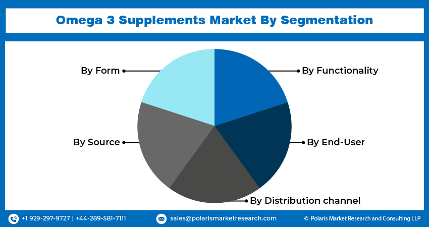 Omega 3 supplement Seg